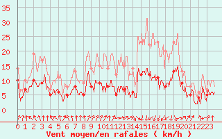 Courbe de la force du vent pour Colmar (68)