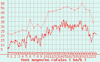 Courbe de la force du vent pour Millau - Soulobres (12)