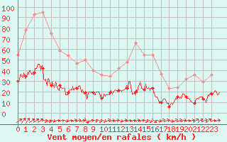 Courbe de la force du vent pour Belfort-Dorans (90)