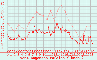 Courbe de la force du vent pour Mont-de-Marsan (40)