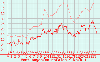 Courbe de la force du vent pour Angoulme - Brie Champniers (16)