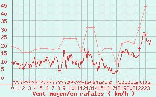 Courbe de la force du vent pour Chambry / Aix-Les-Bains (73)