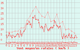 Courbe de la force du vent pour Nancy - Essey (54)