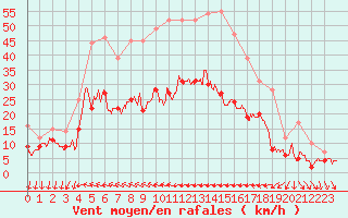 Courbe de la force du vent pour Hyres (83)