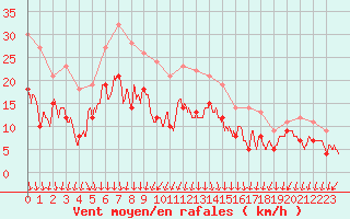 Courbe de la force du vent pour Ambrieu (01)