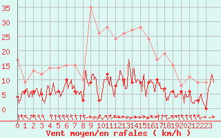 Courbe de la force du vent pour Mcon (71)