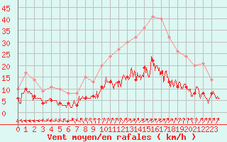 Courbe de la force du vent pour Trappes (78)