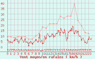 Courbe de la force du vent pour Nancy - Essey (54)