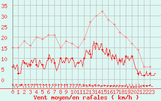 Courbe de la force du vent pour Epinal (88)