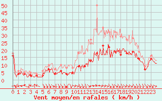Courbe de la force du vent pour Troyes (10)