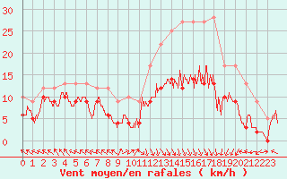 Courbe de la force du vent pour Lons-le-Saunier (39)
