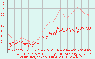 Courbe de la force du vent pour Colmar (68)