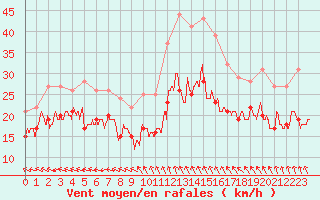 Courbe de la force du vent pour Beauvais (60)