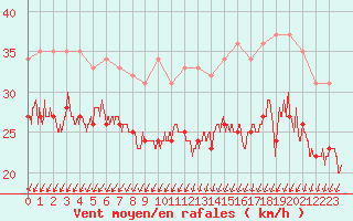 Courbe de la force du vent pour Dunkerque (59)