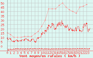 Courbe de la force du vent pour Calais / Marck (62)