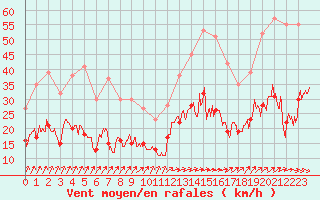 Courbe de la force du vent pour Orly (91)