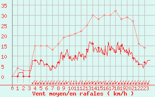 Courbe de la force du vent pour Romorantin (41)