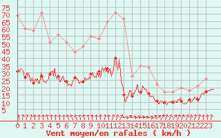 Courbe de la force du vent pour Deauville (14)