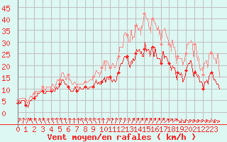 Courbe de la force du vent pour Albert-Bray (80)