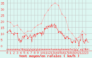 Courbe de la force du vent pour Figari (2A)