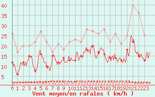Courbe de la force du vent pour Evreux (27)