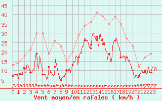 Courbe de la force du vent pour Angoulme - Brie Champniers (16)