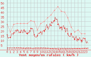 Courbe de la force du vent pour Chlons-en-Champagne (51)