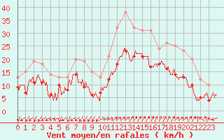 Courbe de la force du vent pour Ajaccio - Campo dell