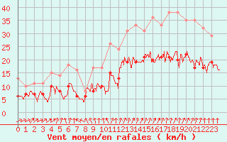 Courbe de la force du vent pour Brest (29)