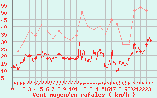 Courbe de la force du vent pour Nevers (58)