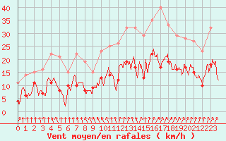 Courbe de la force du vent pour Alenon (61)