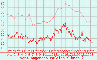 Courbe de la force du vent pour Lannion (22)