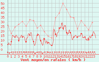 Courbe de la force du vent pour Lyon - Bron (69)