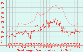 Courbe de la force du vent pour Avord (18)