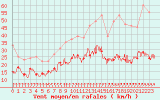 Courbe de la force du vent pour Dunkerque (59)