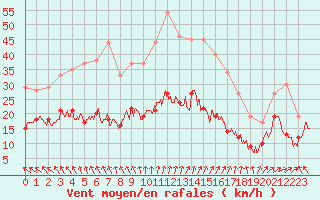 Courbe de la force du vent pour Boulogne (62)