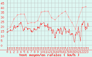 Courbe de la force du vent pour Pointe de Socoa (64)