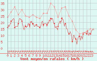 Courbe de la force du vent pour Metz-Nancy-Lorraine (57)