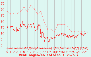 Courbe de la force du vent pour Cap Ferret (33)