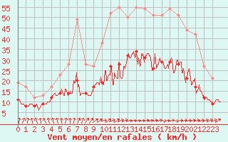 Courbe de la force du vent pour Nantes (44)