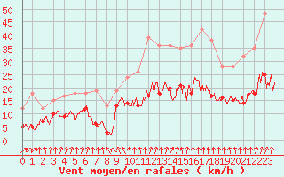 Courbe de la force du vent pour Nancy - Essey (54)