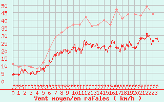 Courbe de la force du vent pour Laval (53)