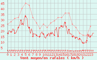 Courbe de la force du vent pour Pointe de Chassiron (17)