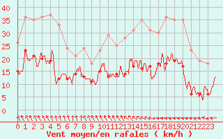 Courbe de la force du vent pour Nancy - Ochey (54)