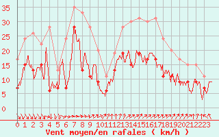 Courbe de la force du vent pour Cap Ferret (33)