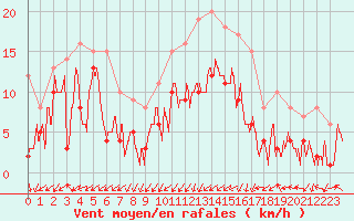 Courbe de la force du vent pour Nancy - Essey (54)