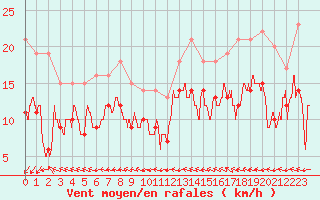 Courbe de la force du vent pour Calais / Marck (62)