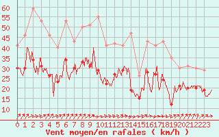 Courbe de la force du vent pour Metz-Nancy-Lorraine (57)