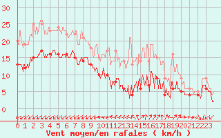 Courbe de la force du vent pour Scill (79)