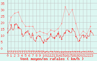 Courbe de la force du vent pour Beauvais (60)